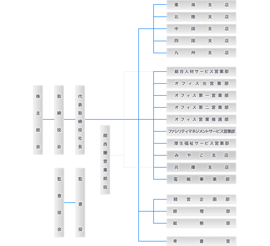 画像:組織の見直し