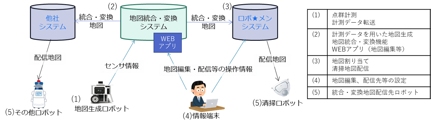 画像:本研究におけるシステム構成概要