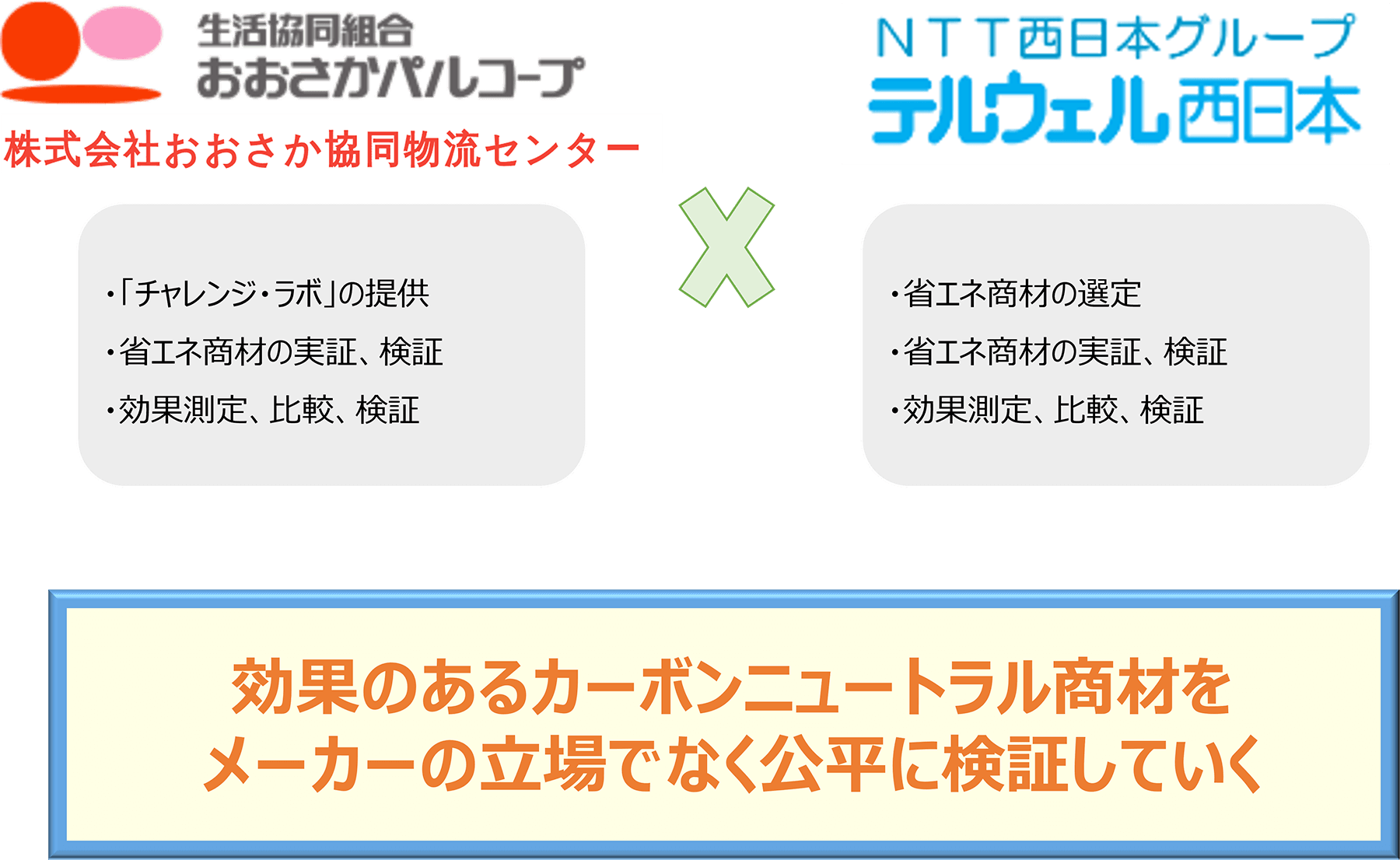 画像:おおさかパルコープ × テルウェル西日本 効果のあるカーボンニュートラル商材をメーカーの立場でなく公平に検証していく