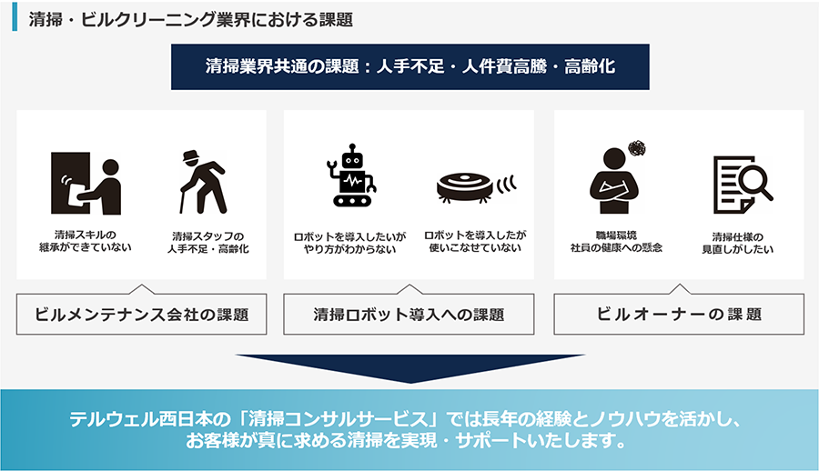 画像:清掃・ビルクリーニング業界における課題