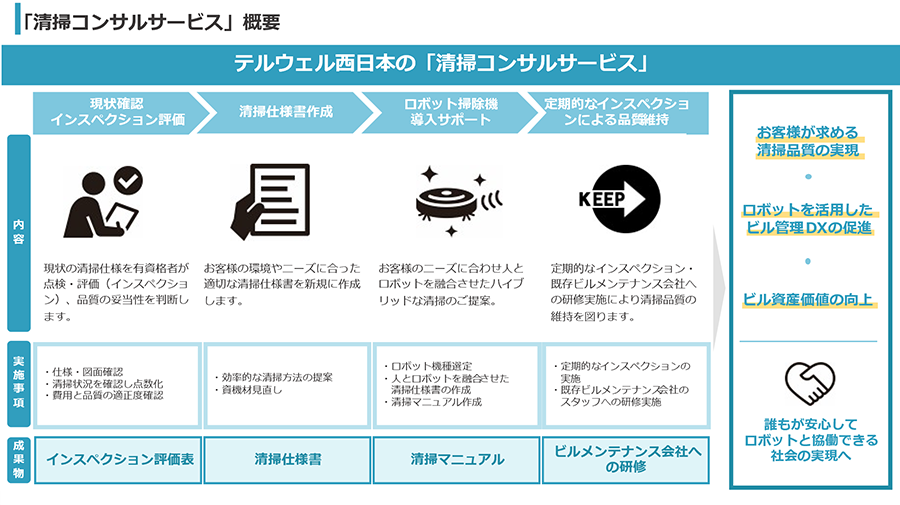 画像:「清掃コンサルサービス」概要