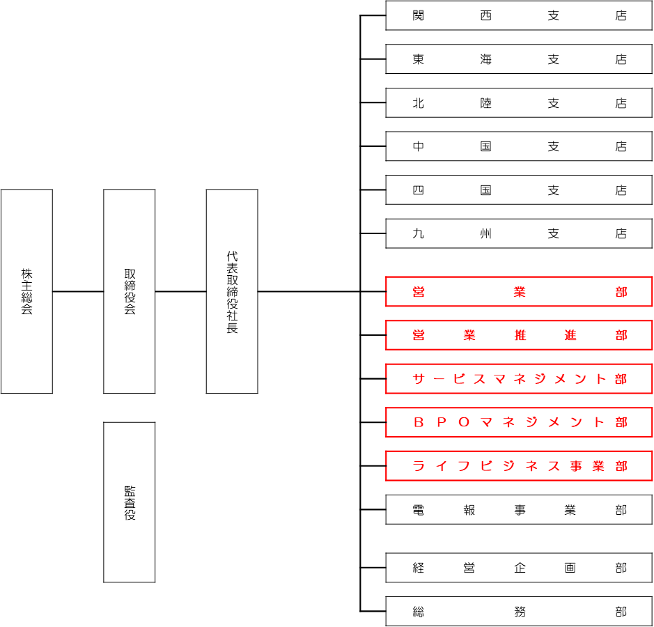 画像:組織の見直し