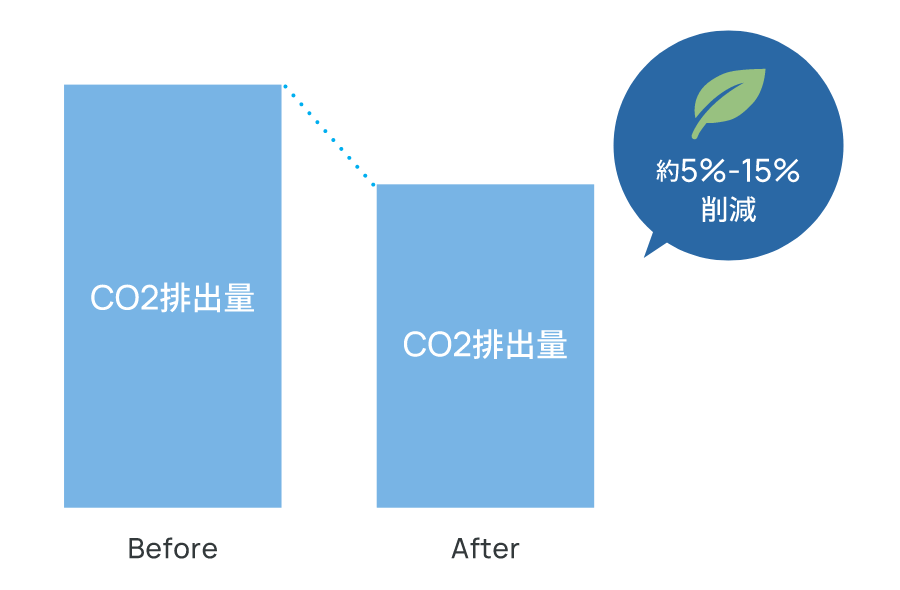 画像:約5%〜15%削減