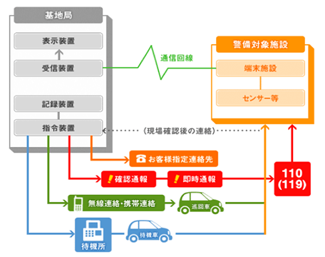 画像:機械警備の構成図