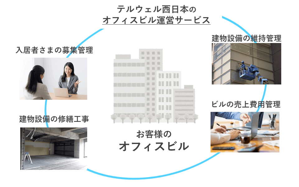 画像:テルウェル西日本のオフィスビル運営サービス