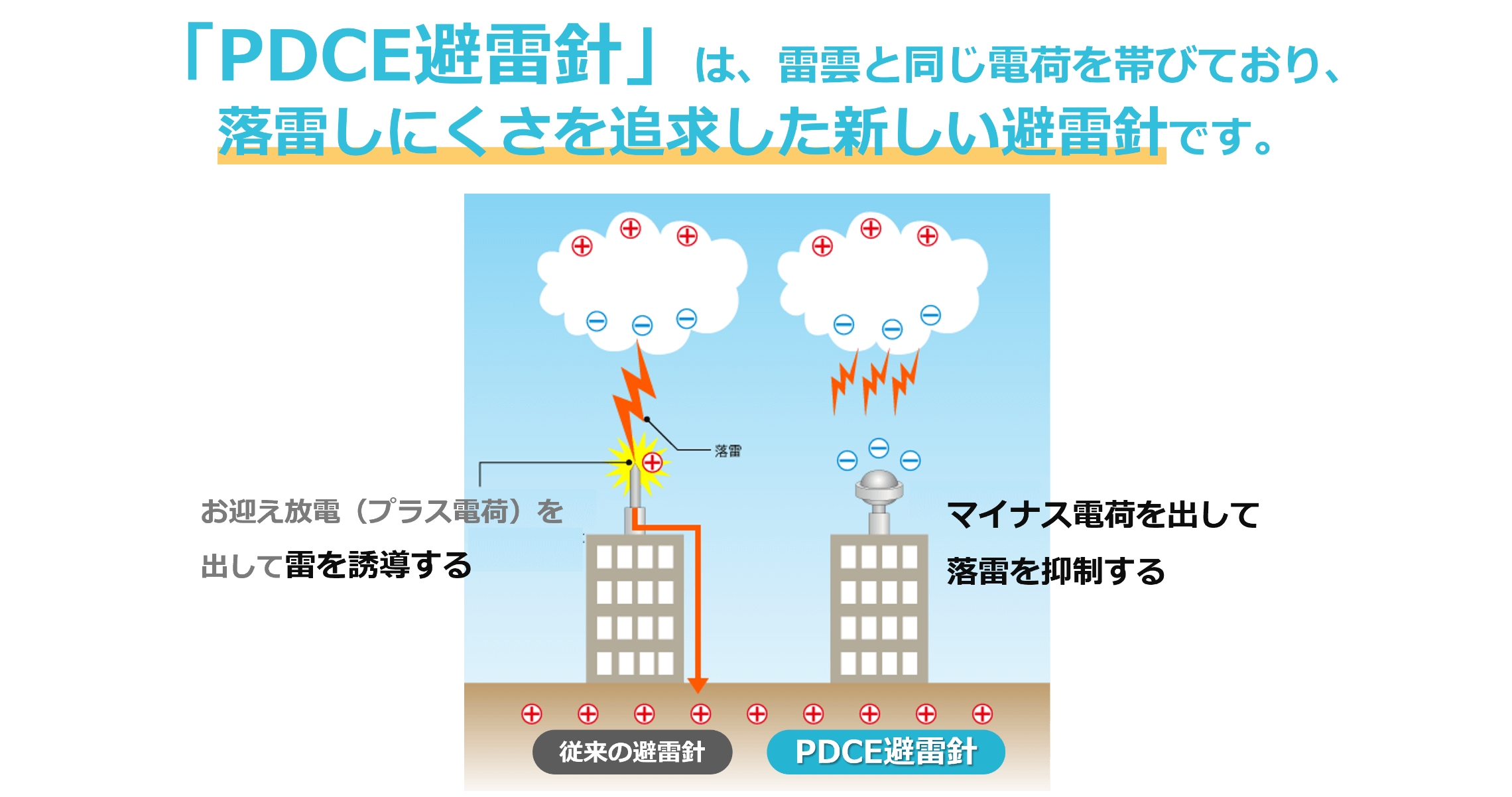 画像:「PDCE避雷針」は、雷雲と同じ電荷を帯びており、落雷しにくさを追求した新しい避雷針です。左:従来の避雷針 お迎え放電(プラス電荷)を出して雷を誘導する 右:PDCE避雷針 マイナス電荷を出して落雷を抑制する