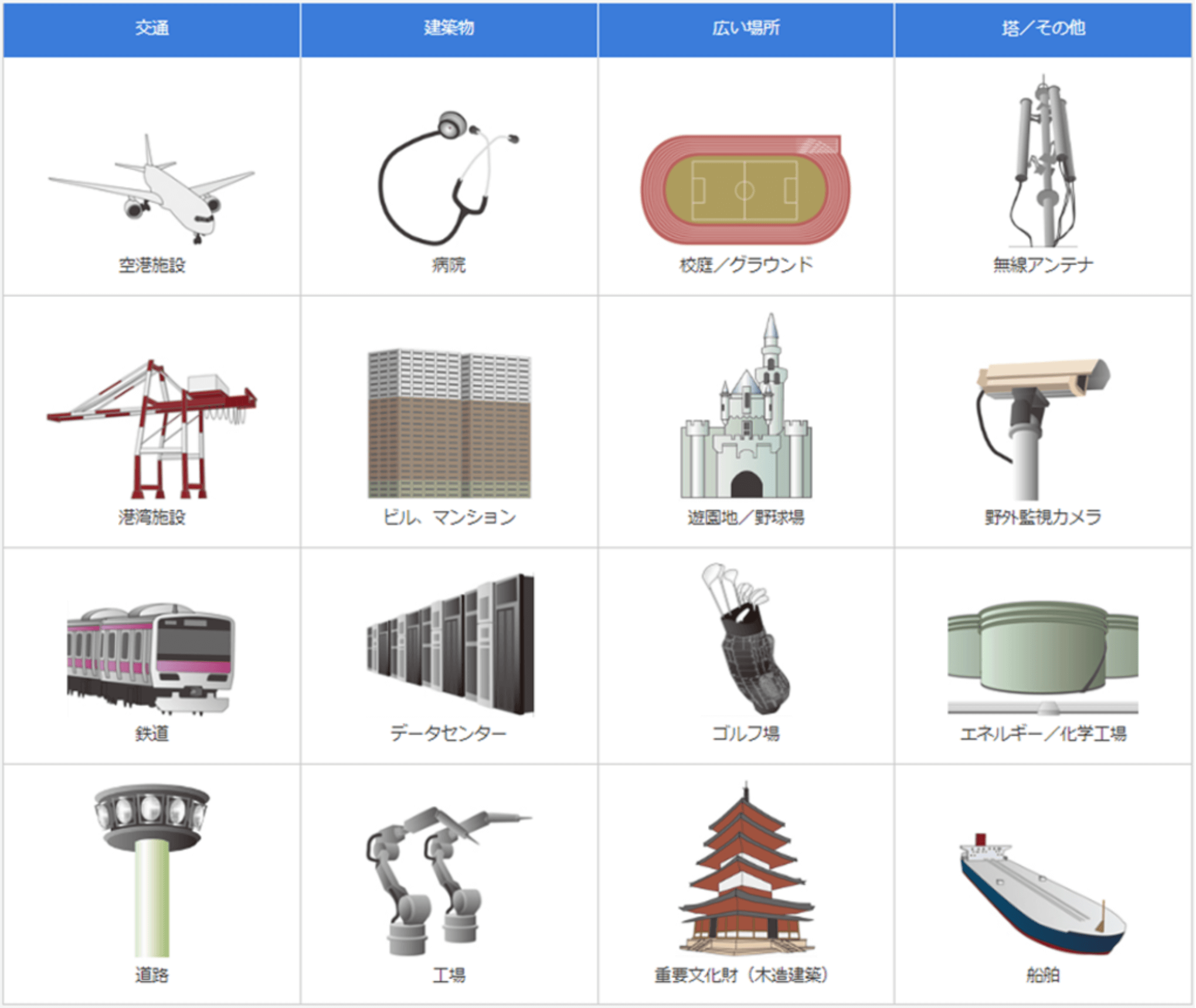 画像:【交通】空港施設 港湾施設 鉄道 道路 【建築物】病院 ビル、マンション データセンター 工場 【広い場所】校庭/グラウンド 遊園地/野球場 ゴルフ場 重要文化財(木造建築)【塔/その他】無線アンテナ 野外監視カメラ エネルギー/化学工場 船舶