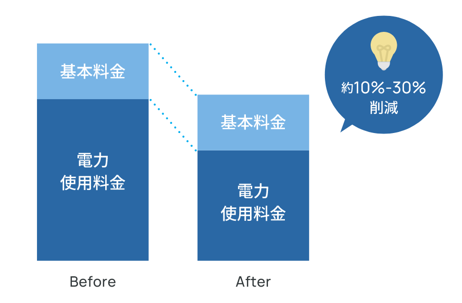 画像:約10%〜30%削減