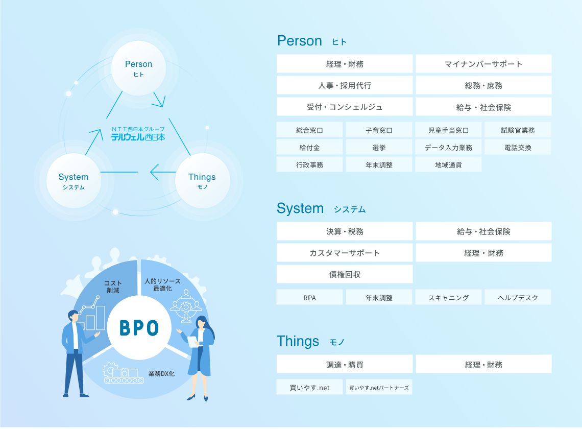 画像:BPOサービスの紹介