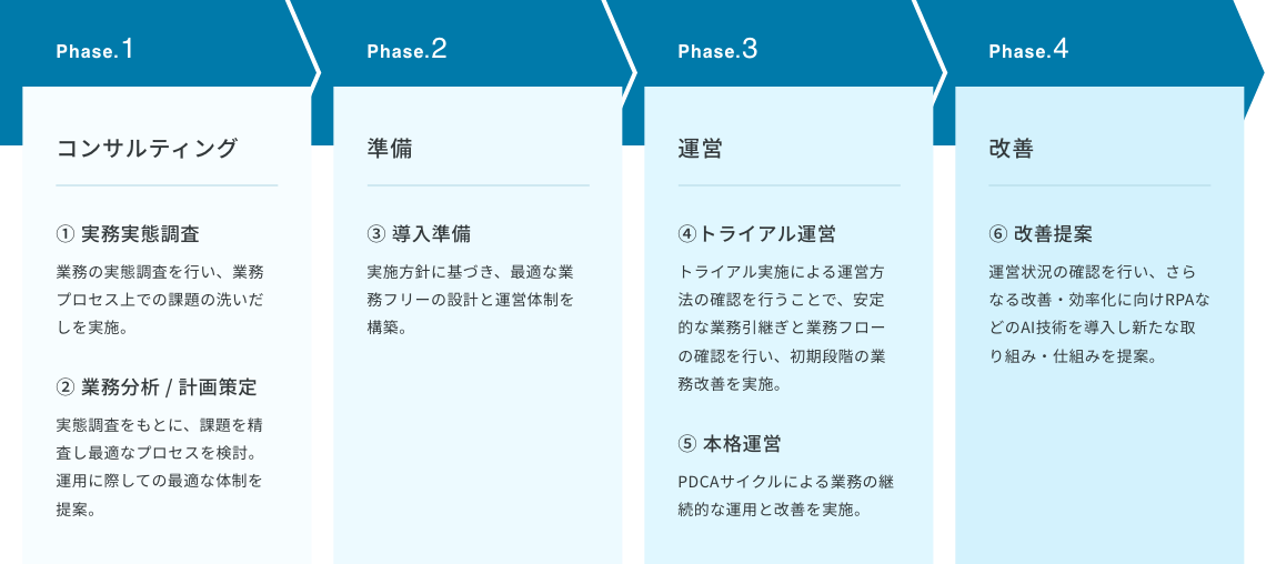 画像:導入までの流れ