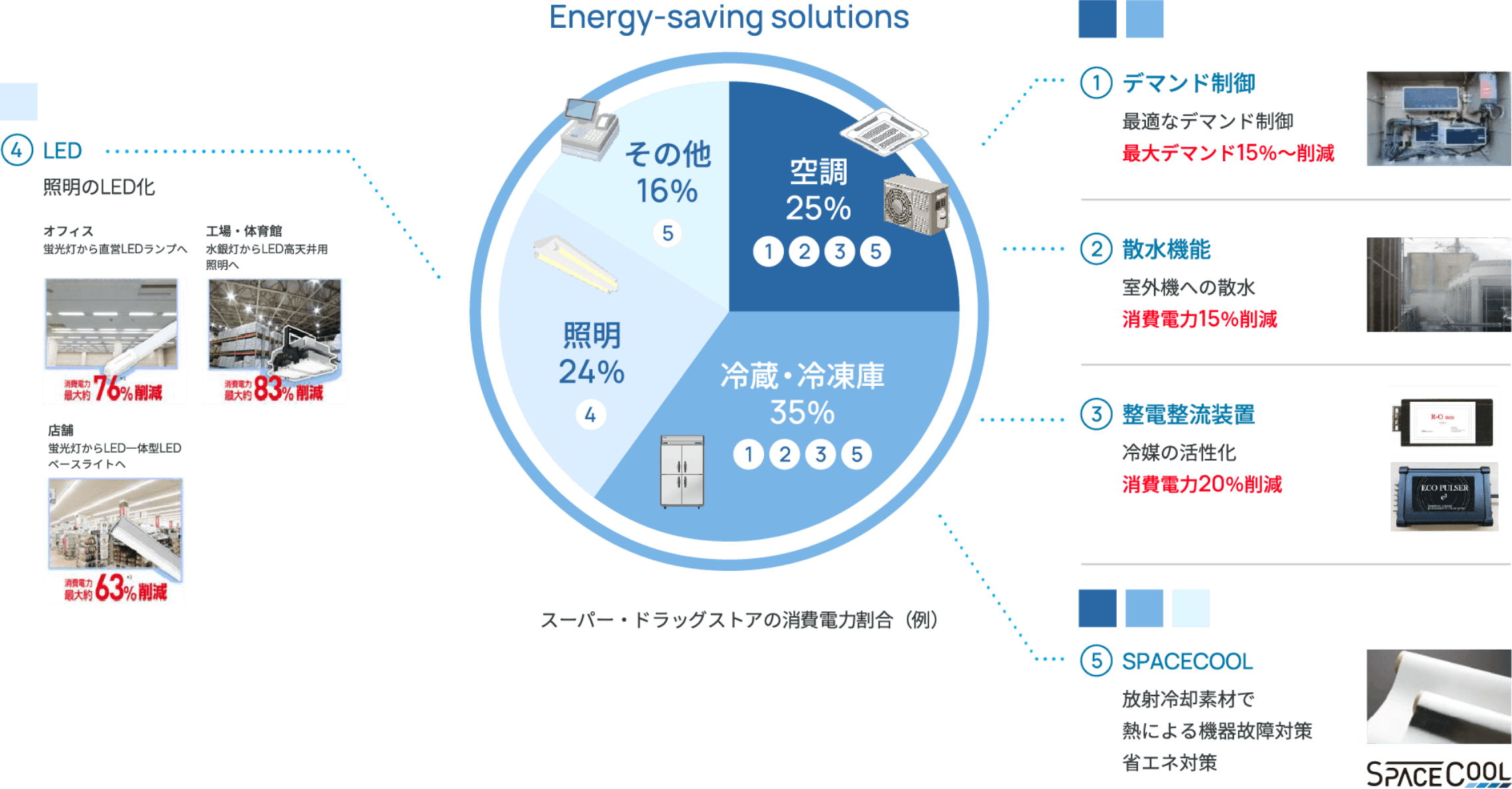 Energy-saving-solutions