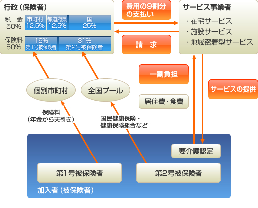 介護保険制度の仕組み図