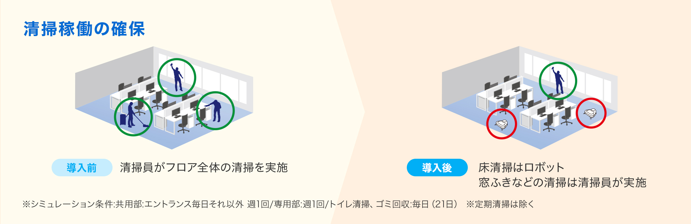 清掃稼働の確保 導入前 8Hパートスタッフ3.2人分の作業 導入後 同じ面積をスタッフ2人とロボ★メンで清掃可能！ ロボットが清掃できない窓清掃などを人が担当！
